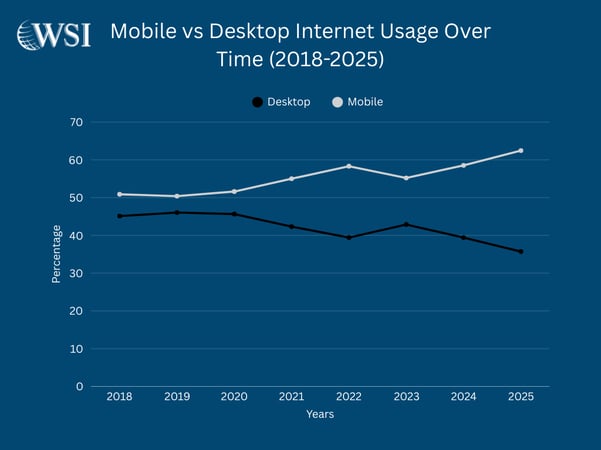 Trend chart comparing mobile and desktop use over time supports the importance of mobile marketing growth.